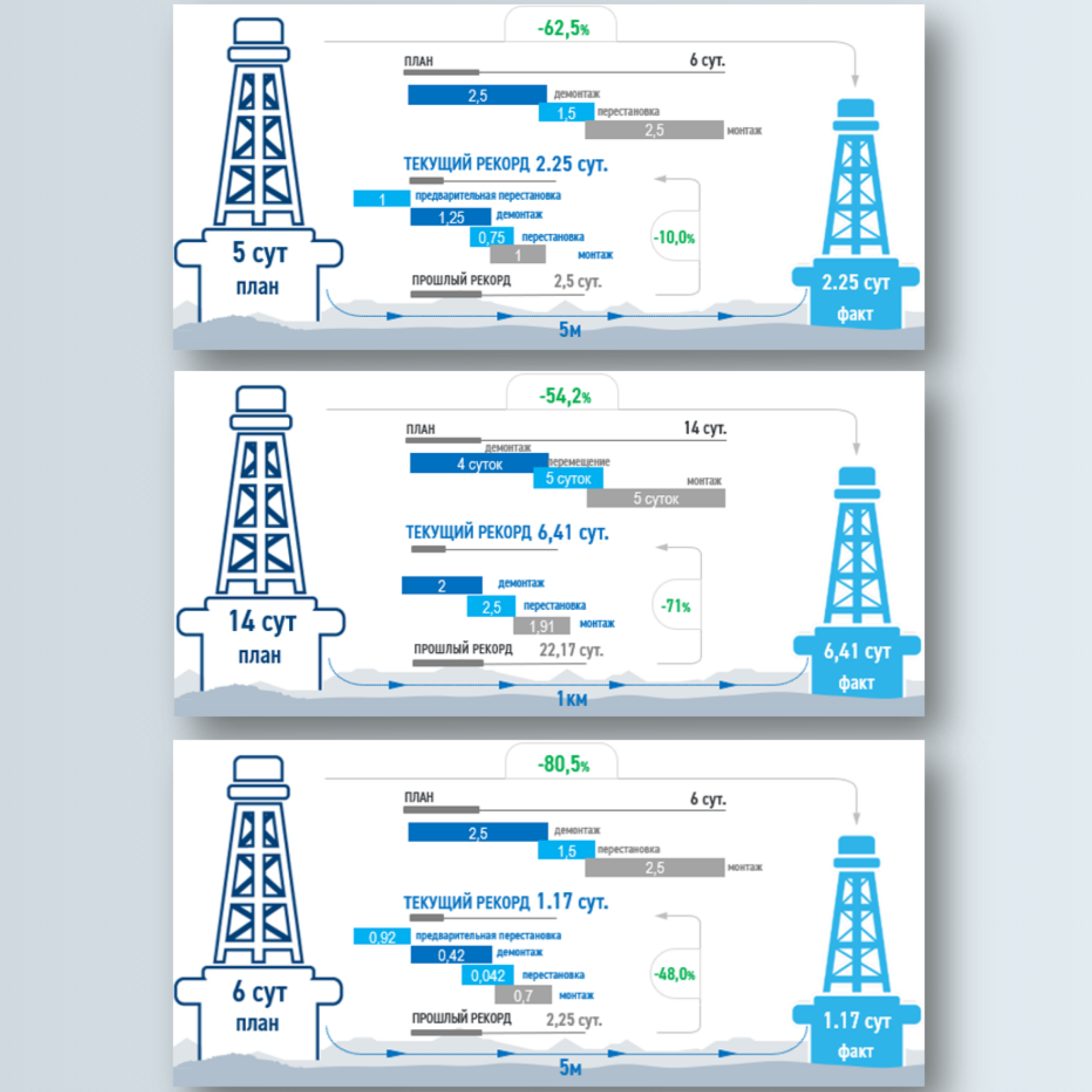 Буровая бригада № 34 ООО «КАТОБЬНЕФТЬ» установила новые рекорды в цикле ДПМ за 2026 год